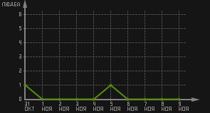 статистика посещаемости страниц автора (посетителей/дата)