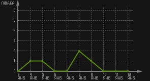 статистика посещаемости страниц автора (посетителей/дата)