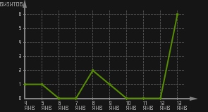 статистика посещаемости страниц автора (визитов/дата)