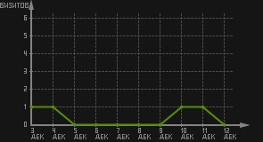 статистика посещаемости страниц автора (визитов/дата)