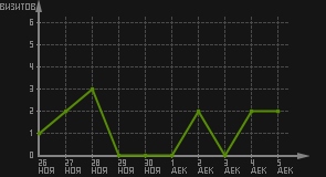 статистика посещаемости страниц автора (визитов/дата)