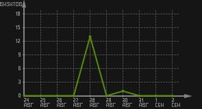 статистика посещаемости страниц автора (визитов/дата)