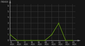 статистика посещаемости страниц автора (посетителей/дата)