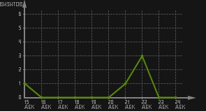 статистика посещаемости страниц автора (визитов/дата)
