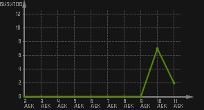 статистика посещаемости страниц автора (визитов/дата)