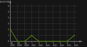 статистика посещаемости страниц автора (визитов/дата)