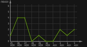 статистика посещаемости страниц автора (посетителей/дата)