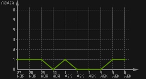 статистика посещаемости страниц автора (посетителей/дата)