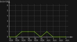 статистика посещаемости страниц автора (визитов/дата)