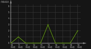 статистика посещаемости страниц автора (посетителей/дата)