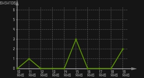 статистика посещаемости страниц автора (визитов/дата)