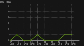 статистика посещаемости страниц автора (визитов/дата)