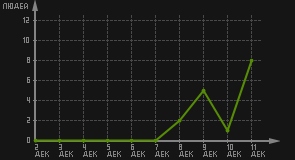 статистика посещаемости страниц автора (посетителей/дата)