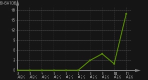 статистика посещаемости страниц автора (визитов/дата)