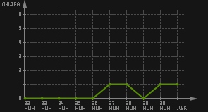 статистика посещаемости страниц автора (посетителей/дата)