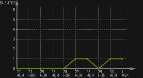 статистика посещаемости страниц автора (визитов/дата)
