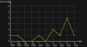 статистика посещаемости страниц автора (визитов/дата)