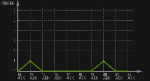 статистика посещаемости страниц автора (посетителей/дата)