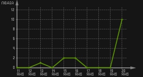 статистика посещаемости страниц автора (посетителей/дата)