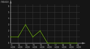 статистика посещаемости страниц автора (посетителей/дата)