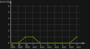 статистика посещаемости страниц автора (визитов/дата)
