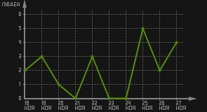 статистика посещаемости страниц автора (посетителей/дата)
