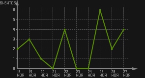 статистика посещаемости страниц автора (визитов/дата)
