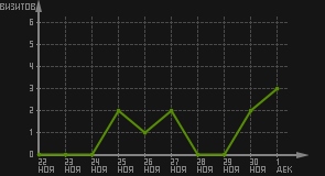 статистика посещаемости страниц автора (визитов/дата)
