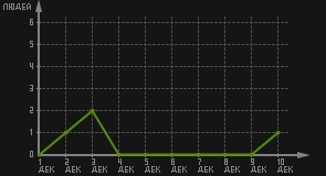 статистика посещаемости страниц автора (посетителей/дата)