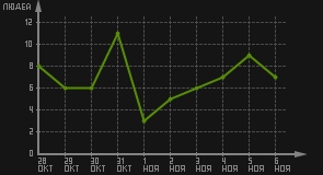 статистика посещаемости страниц автора (посетителей/дата)