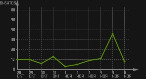 статистика посещаемости страниц автора (визитов/дата)