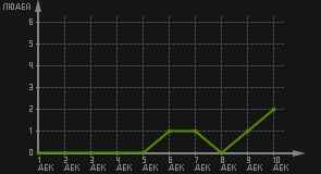 статистика посещаемости страниц автора (посетителей/дата)
