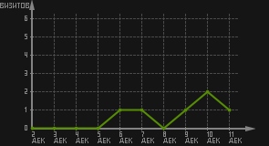 статистика посещаемости страниц автора (визитов/дата)