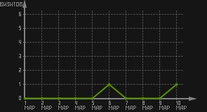 статистика посещаемости страниц автора (визитов/дата)