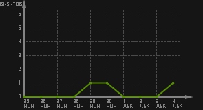 статистика посещаемости страниц автора (визитов/дата)