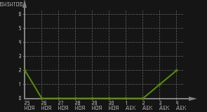 статистика посещаемости страниц автора (визитов/дата)