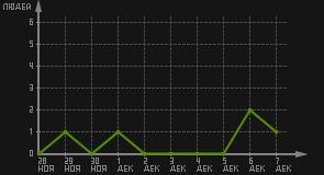 статистика посещаемости страниц автора (посетителей/дата)