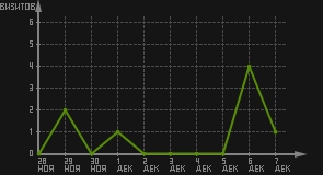 статистика посещаемости страниц автора (визитов/дата)
