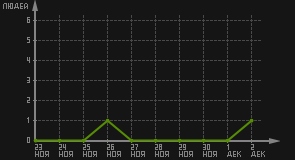 статистика посещаемости страниц автора (посетителей/дата)