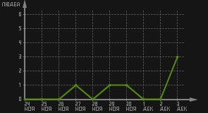 статистика посещаемости страниц автора (посетителей/дата)