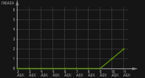 статистика посещаемости страниц автора (посетителей/дата)