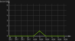 статистика посещаемости страниц автора (визитов/дата)
