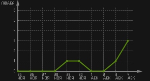 статистика посещаемости страниц автора (посетителей/дата)