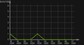 статистика посещаемости страниц автора (визитов/дата)