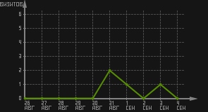 статистика посещаемости страниц автора (визитов/дата)