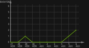 статистика посещаемости страниц автора (визитов/дата)