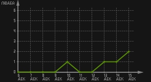 статистика посещаемости страниц автора (посетителей/дата)