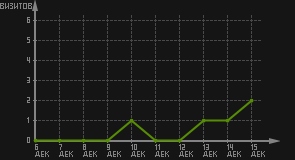 статистика посещаемости страниц автора (визитов/дата)