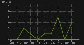 статистика посещаемости страниц автора (посетителей/дата)