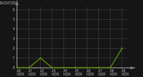 статистика посещаемости страниц автора (визитов/дата)